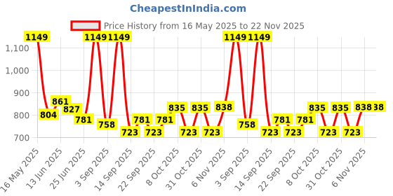 myntra.com URBAN ADVENTURE Pack Of 2 Printed Moisture Wicking Trunks 2UAM-015-P(GRN-LT GRY) urban adventure Price History Graph from 16 May 2025 to 22 Nov 2025