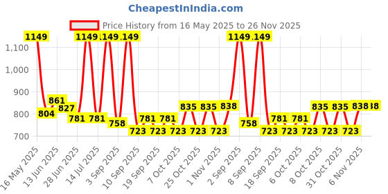 myntra.com URBAN ADVENTURE Pack Of 2 Printed Moisture Wicking Trunks 2UAM-015-P(NVY-RED) urban adventure Price History Graph from 16 May 2025 to 25 Nov 2025