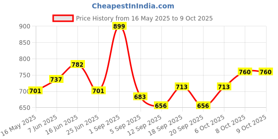 myntra.com URBAN ADVENTURE Pack Of 2 Printed Ultra Soft Basic Briefs 2UAM-014-P(BLK-LT GRY) urban adventure Price History Graph from 16 May 2025 to 9 Oct 2025