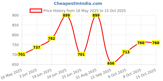 myntra.com URBAN ADVENTURE Pack Of 2 Printed Ultra Soft Basic Briefs 2UAM-014-P(BLK-NVY) urban adventure Price History Graph from 16 May 2025 to 15 Oct 2025