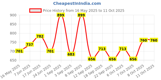 myntra.com URBAN ADVENTURE Pack Of 2 Printed Ultra Soft Basic Briefs 2UAM-014-P(BLK-RED) urban adventure Price History Graph from 16 May 2025 to 10 Oct 2025