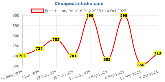 myntra.com URBAN ADVENTURE Pack Of 2 Printed Ultra Soft Basic Briefs 2UAM-014-P(GRN-LT GRY) urban adventure Price History Graph from 16 May 2025 to 6 Oct 2025
