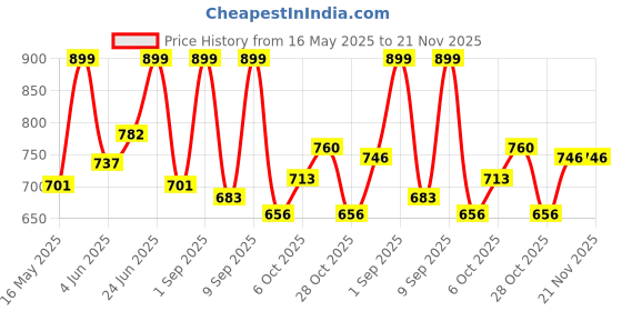 myntra.com URBAN ADVENTURE Pack Of 2 Printed Ultra Soft Basic Briefs 2UAM-014-P(NVY-RED) urban adventure Price History Graph from 16 May 2025 to 20 Nov 2025