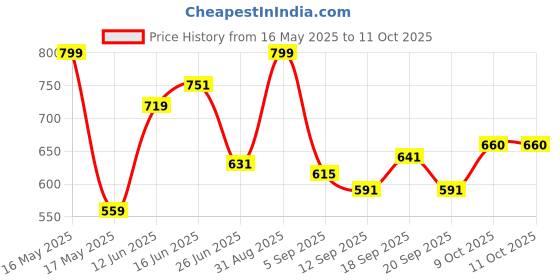 myntra.com URBAN ADVENTURE Pack Of 2 Ultra Soft Basic Briefs 2UAM-014(BLK-LT GRY) urban adventure Price History Graph from 16 May 2025 to 9 Oct 2025