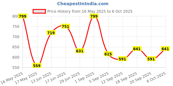 myntra.com URBAN ADVENTURE Pack Of 2 Ultra Soft Basic Briefs 2UAM-014(BLK-NVY) urban adventure Price History Graph from 16 May 2025 to 6 Oct 2025