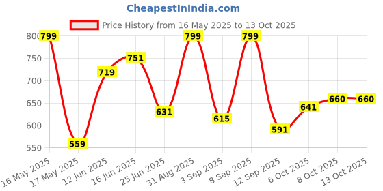 myntra.com URBAN ADVENTURE Pack Of 2 Ultra Soft Basic Briefs 2UAM-014(BLK-RED) urban adventure Price History Graph from 16 May 2025 to 12 Oct 2025