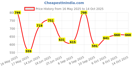 myntra.com URBAN ADVENTURE Pack Of 2 Ultra Soft Basic Briefs 2UAM-014(GRN-LT GRY) urban adventure Price History Graph from 16 May 2025 to 13 Oct 2025