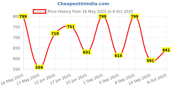 myntra.com URBAN ADVENTURE Pack Of 2 Ultra Soft Basic Briefs 2UAM-014(NVY-RED) urban adventure Price History Graph from 16 May 2025 to 6 Oct 2025