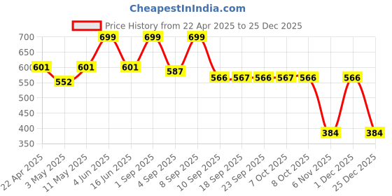 myntra.com URBAN ADVENTURE Pack Of 2 Ultrasoft & Durable Waistband Trunks 2UAM-004(NAVY-GREEN) urban adventure Price History Graph from 22 Apr 2025 to 25 Dec 2025