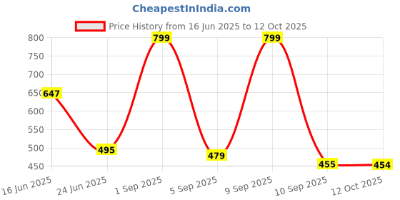 myntra.com URBAN ADVENTURE Pack Of 3 4-Way Stretch Hipster Briefs 3UAW-002(WINE-NAVY-RED) urban adventure Price History Graph from 16 Jun 2025 to 12 Oct 2025