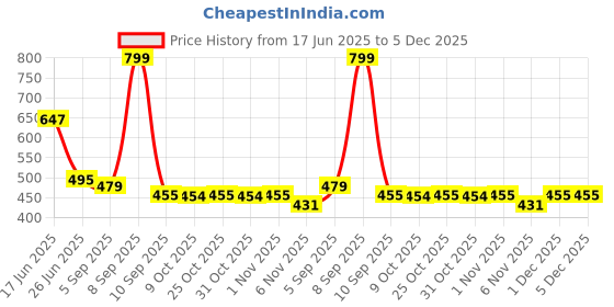 myntra.com URBAN ADVENTURE Pack Of 3 4-Way Stretch Hipster Briefs 3UAW-002(WINE-SKIN-ICE BLUE) urban adventure Price History Graph from 17 Jun 2025 to 5 Dec 2025