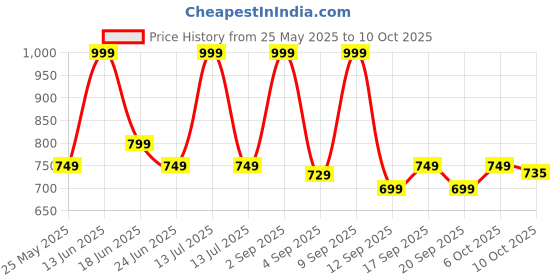 myntra.com URBAN ADVENTURE Pack Of 3 Anti Bacterial Basic Briefs 3P-UAM-006(BLK-NVY-WINE) urban adventure Price History Graph from 25 May 2025 to 10 Oct 2025