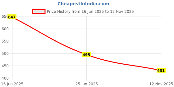 myntra.com URBAN ADVENTURE Pack Of 3 Anti Microbial Bikini Briefs 3UAW-005(WINE-NAVY-RED) urban adventure Price History Graph from 16 Jun 2025 to 12 Nov 2025