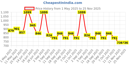 myntra.com URBAN ADVENTURE Pack of 3 Anti-Odor & Moisture Absorbent Trunks - 3UAM-003(NAVY-RED-ROYAL) urban adventure Price History Graph from 1 May 2025 to 25 Nov 2025