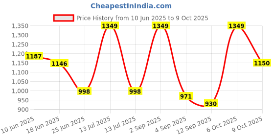 myntra.com URBAN ADVENTURE Pack Of 3 Breathable Trunks 3UAM-015(BLK-NVY-RED) urban adventure Price History Graph from 10 Jun 2025 to 9 Oct 2025
