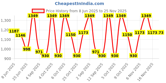 myntra.com URBAN ADVENTURE Pack Of 3 Breathable Trunks 3UAM-015(GRN-GRY-BRN) urban adventure Price History Graph from 8 Jun 2025 to 25 Nov 2025