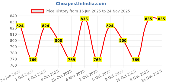 myntra.com URBAN ADVENTURE Pack Of 3 Cotton High Coverage Cycling Shorts urban adventure Price History Graph from 16 Jun 2025 to 24 Nov 2025