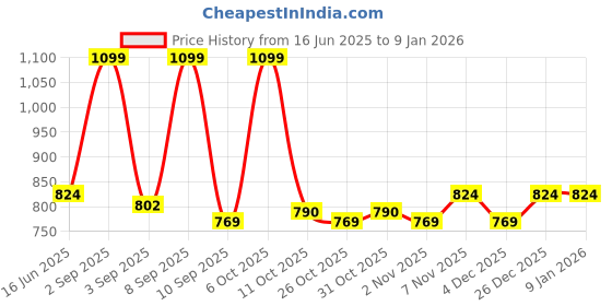 myntra.com URBAN ADVENTURE Pack Of 3 Cotton Non padded Camisoles urban adventure Price History Graph from 16 Jun 2025 to 6 Jan 2026