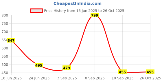 myntra.com URBAN ADVENTURE Pack Of 3 High-rise Hipster Briefs 3UAW-006(ROSE-LAVENDER-ICE BLUE) urban adventure Price History Graph from 16 Jun 2025 to 26 Oct 2025