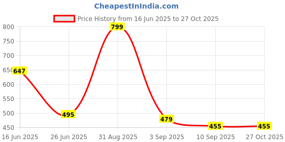 myntra.com URBAN ADVENTURE Pack Of 3 High-Rise Hipster Briefs 3UAW-006(SKIN-GREY-LAGOON) urban adventure Price History Graph from 16 Jun 2025 to 26 Oct 2025