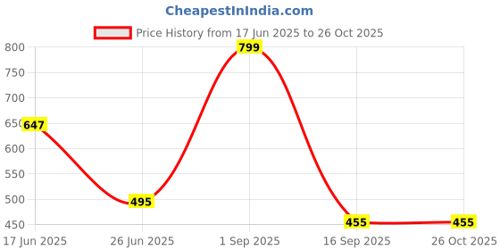 myntra.com URBAN ADVENTURE Pack of 3 Hipsters Briefs 3UAW-002(ROSE-LAVENDER-ICE BLUE) urban adventure Price History Graph from 17 Jun 2025 to 26 Oct 2025