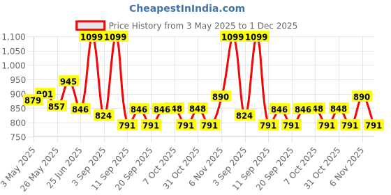 myntra.com URBAN ADVENTURE Pack of 3 Mid-Rise Anti-Bacterial Short Trunks 3P-UAM-007(BLK-NVY-WINE) urban adventure Price History Graph from 3 May 2025 to 1 Dec 2025