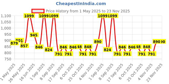 myntra.com URBAN ADVENTURE Pack Of 3 Mid-Rise Anti-Bacterial Short Trunks 3P-UAM-007(BLK-RED-LAG) urban adventure Price History Graph from 1 May 2025 to 22 Nov 2025