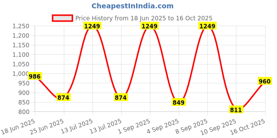 myntra.com URBAN ADVENTURE Pack Of 3 Mid-Rise Basic Briefs 3UAM-014(BLK-NVY-RED) urban adventure Price History Graph from 18 Jun 2025 to 16 Oct 2025