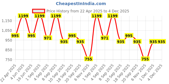 myntra.com URBAN ADVENTURE Pack Of 3 Mid-Rise Trunk 4UAM-004(BLK-LAGON-DK GRY-LT GRY) urban adventure Price History Graph from 22 Apr 2025 to 4 Dec 2025