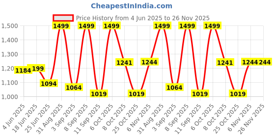myntra.com URBAN ADVENTURE Pack Of 3 Printed Breathable Trunks 3UAM-015-P(GRN-GRY-BRN) urban adventure Price History Graph from 4 Jun 2025 to 25 Nov 2025
