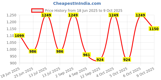 myntra.com URBAN ADVENTURE Pack Of 3 Printed Mid-Rise Basic Briefs 3UAM-014-P(BLK-NVY-RED) urban adventure Price History Graph from 18 Jun 2025 to 9 Oct 2025