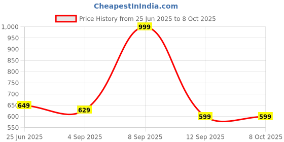 myntra.com URBAN ADVENTURE Pack Of 4 4-Way Stretch Hipster Briefs 4UAW-002(BLK-NVY-RED-LAG) urban adventure Price History Graph from 25 Jun 2025 to 4 Oct 2025