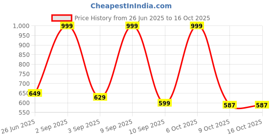 myntra.com URBAN ADVENTURE Pack Of 4 4-Way Stretch Hipster Briefs 4UAW-002(RED-LAG-GRY-SKIN) urban adventure Price History Graph from 26 Jun 2025 to 16 Oct 2025
