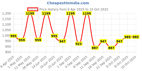 myntra.com URBAN ADVENTURE Pack Of 4 Anti Bacterial Basic Briefs 4UAM-001(BLK-LAGON-DK GRY-LT GRY) urban adventure Price History Graph from 6 Apr 2025 to 10 Oct 2025