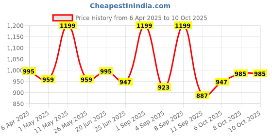 myntra.com URBAN ADVENTURE Pack Of 4 Anti Bacterial Basic Briefs 4UAM-001(BLK-LT GRY-NVY-WINE) urban adventure Price History Graph from 6 Apr 2025 to 10 Oct 2025
