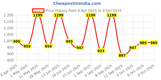 myntra.com URBAN ADVENTURE Pack of 4 Anti Bacterial Basic Briefs 4UAM-001(DK GRY-GRN-RED-ROYAL) urban adventure Price History Graph from 6 Apr 2025 to 9 Oct 2025