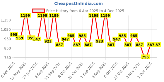 myntra.com URBAN ADVENTURE Pack Of 4 Anti Bacterial Mid-Rise Basic Brief 4UAM-001(NVY-ROYAL-RED-WINE) urban adventure Price History Graph from 6 Apr 2025 to 4 Dec 2025