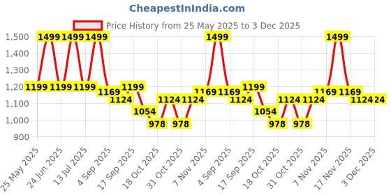 myntra.com URBAN ADVENTURE Pack Of 4 Anti Bacterial Trunk 4UAM-005-T(BLK-NVY-LAG-RED) urban adventure Price History Graph from 25 May 2025 to 1 Dec 2025