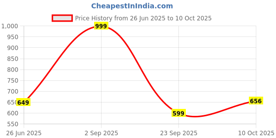 myntra.com URBAN ADVENTURE Pack Of 4 Anti Microbial Hipster Briefs 4UAW-001(RED-LAG-GRY-SKIN) urban adventure Price History Graph from 26 Jun 2025 to 10 Oct 2025