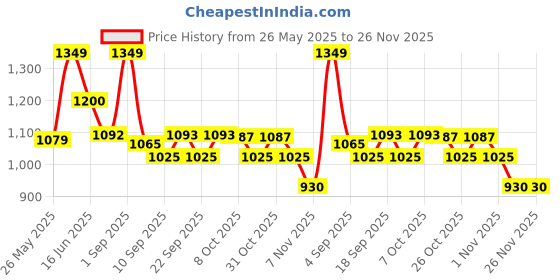 myntra.com URBAN ADVENTURE Pack of 4 Anti-Odor Trunks - 4UAM-003(BLK-LAGON-DK GRY-LT GRY) urban adventure Price History Graph from 26 May 2025 to 25 Nov 2025