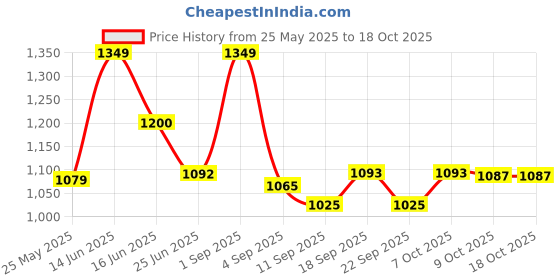 myntra.com URBAN ADVENTURE Pack of 4 Anti-Odor Trunks - 4UAM-003(DK GRY-GRN-RED-ROYAL) urban adventure Price History Graph from 25 May 2025 to 17 Oct 2025