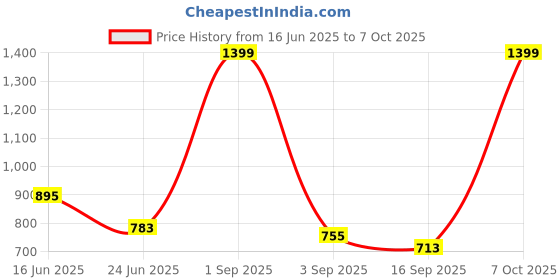 myntra.com URBAN ADVENTURE Pack Of 4 High Coverage Hipster Briefs 4UAW-020(BLK-BEIGE-PINK-CHOC) urban adventure Price History Graph from 16 Jun 2025 to 4 Oct 2025