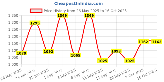 myntra.com URBAN ADVENTURE Pack Of 4 Men Anti-Bacterial Short Trunks 4P-UAM-007(BLK-NVY-RED-LAG) urban adventure Price History Graph from 26 May 2025 to 16 Oct 2025