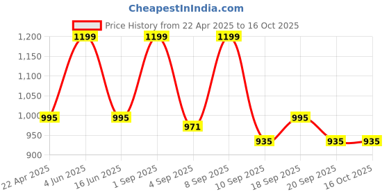 myntra.com URBAN ADVENTURE Pack Of 4 Ultrasoft & Durable Trunks-4UAM-004(DK GRY-GRN-RED-ROYAL) urban adventure Price History Graph from 22 Apr 2025 to 16 Oct 2025