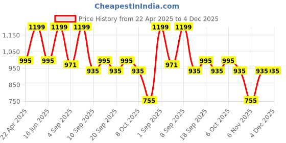 myntra.com URBAN ADVENTURE Pack Of 4 Ultrasoft & Durable Waistband Trunks4UAM-004(BLK-LT GRY-NVY-WIN urban adventure Price History Graph from 22 Apr 2025 to 4 Dec 2025