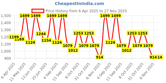myntra.com URBAN ADVENTURE Pack Of 5 Anti Bacterial Basic Brief 5UAM-001(BLK-DK GRY-LT GRY-NVY-ROYAL) urban adventure Price History Graph from 6 Apr 2025 to 25 Nov 2025