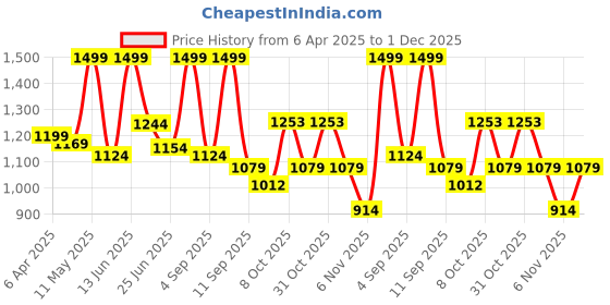 myntra.com URBAN ADVENTURE Pack Of 5 Anti Bacterial Basic Briefs 5UAM-001(GRN-RED-BLK-WINE-LAGN) urban adventure Price History Graph from 6 Apr 2025 to 1 Dec 2025