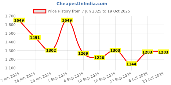 myntra.com URBAN ADVENTURE Pack of 5 Anti-Odor Trunks - 5-UAM-003(BLK-DK GRY-LT GRY-NVY-ROYAL) urban adventure Price History Graph from 7 Jun 2025 to 18 Oct 2025