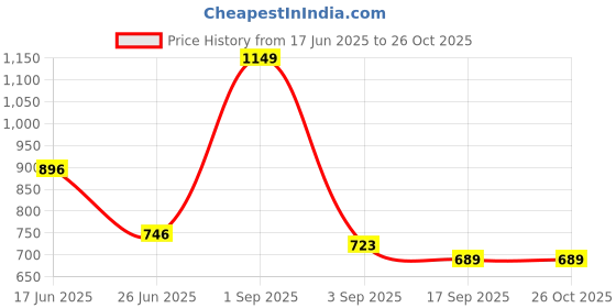 myntra.com URBAN ADVENTURE Pack of 5 Mid-Rise Hipster Briefs 5UAW-002(BLK-NVY-RED-LAG-WINE) urban adventure Price History Graph from 17 Jun 2025 to 26 Oct 2025