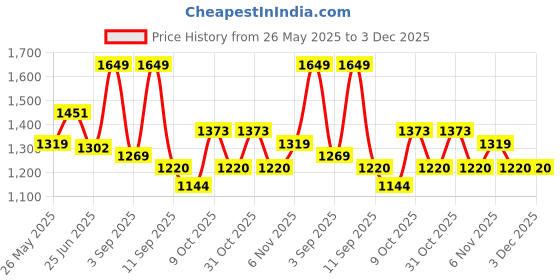 myntra.com URBAN ADVENTURE Pack of 5Anti-Bacterial Short Trunks 5P-UAM-007(BLK-NVY-RED-LAG-WINE) urban adventure Price History Graph from 26 May 2025 to 1 Dec 2025